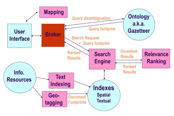 Components of a GIR